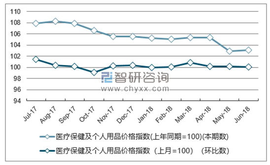 近一年青海医疗保健及个人用品价格指数走势图