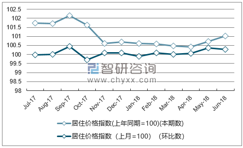 近一年西藏居住价格指数走势图