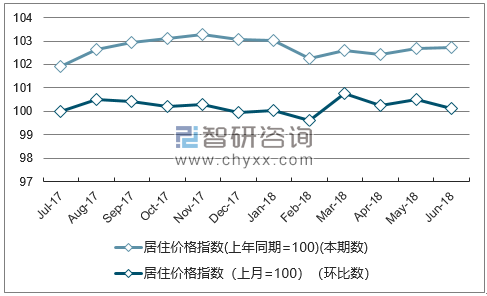 近一年陕西居住价格指数走势图
