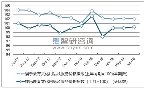 近一年安徽娱乐教育文化用品及服务价格指数走势图