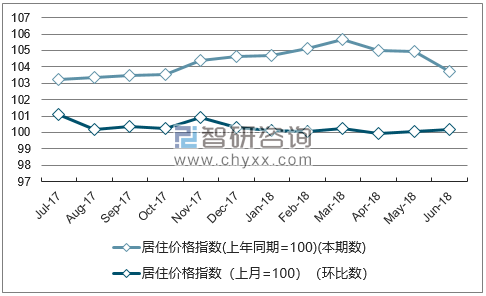 近一年甘肃居住价格指数走势图