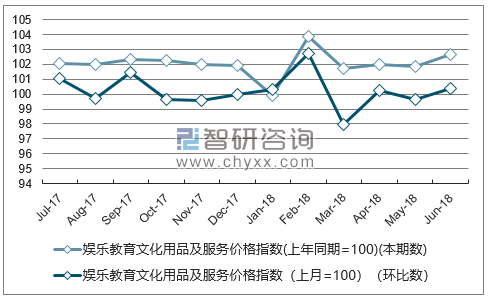 近一年福建娱乐教育文化用品及服务价格指数走势图