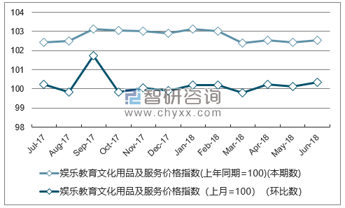 近一年江西娱乐教育文化用品及服务价格指数走势图