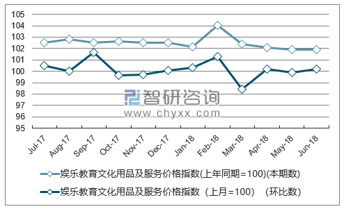 近一年山东娱乐教育文化用品及服务价格指数走势图