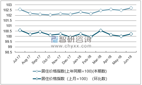 近一年宁夏居住价格指数走势图