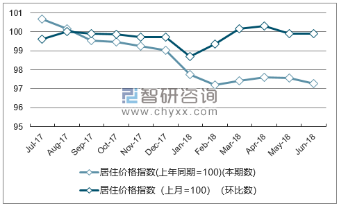 近一年新疆居住价格指数走势图