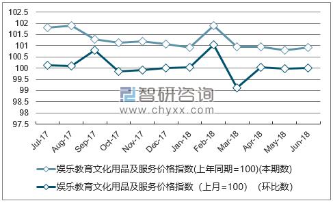 近一年湖北娱乐教育文化用品及服务价格指数走势图