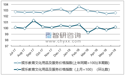 近一年河南娱乐教育文化用品及服务价格指数走势图