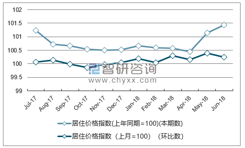 近一年天津居住价格指数走势图