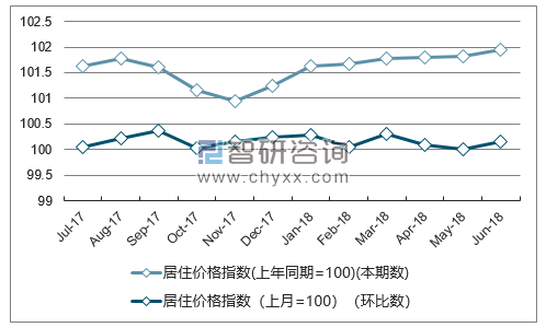近一年山西居住价格指数走势图