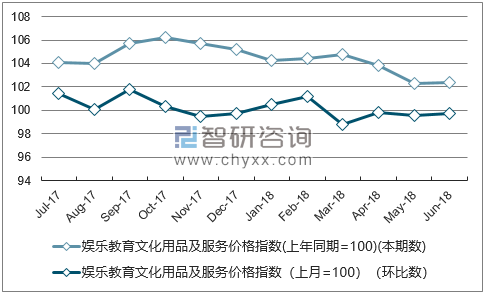 近一年海南娱乐教育文化用品及服务价格指数走势图