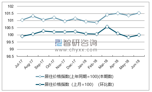 近一年辽宁居住价格指数走势图