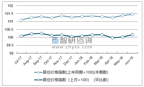 近一年吉林居住价格指数走势图