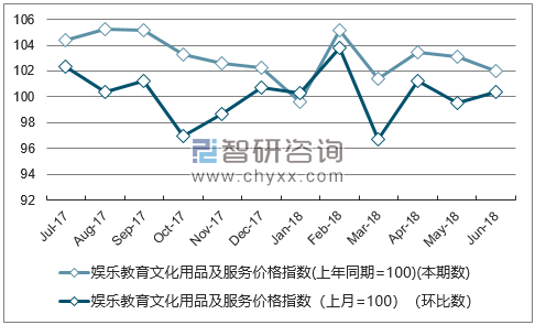 近一年重庆娱乐教育文化用品及服务价格指数走势图