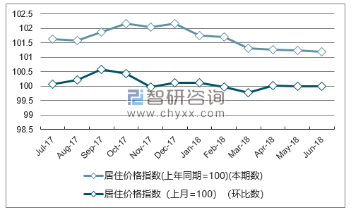 近一年黑龙江居住价格指数走势图