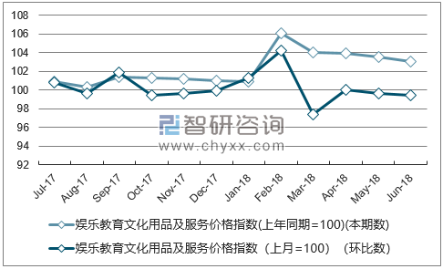 近一年贵州娱乐教育文化用品及服务价格指数走势图