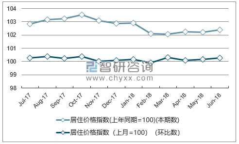 近一年江苏居住价格指数走势图