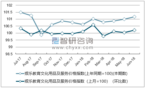 近一年云南娱乐教育文化用品及服务价格指数走势图
