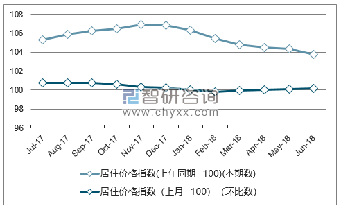 近一年浙江居住价格指数走势图