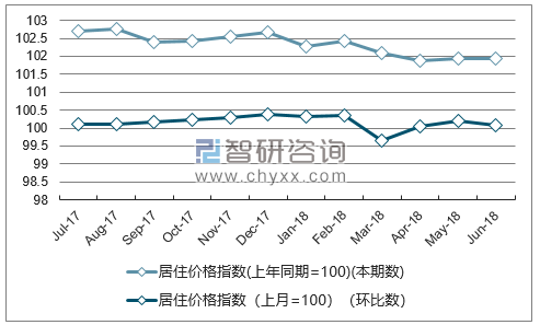 近一年安徽居住价格指数走势图