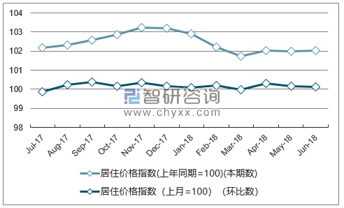 近一年福建居住价格指数走势图