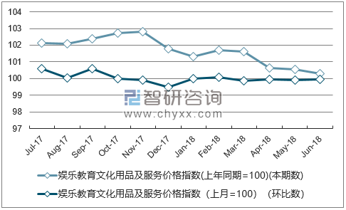 近一年甘肃娱乐教育文化用品及服务价格指数走势图