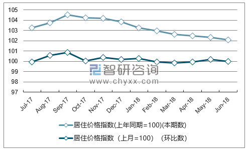 近一年江西居住价格指数走势图
