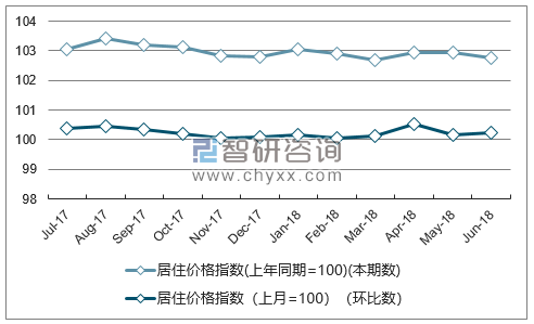 近一年山东居住价格指数走势图