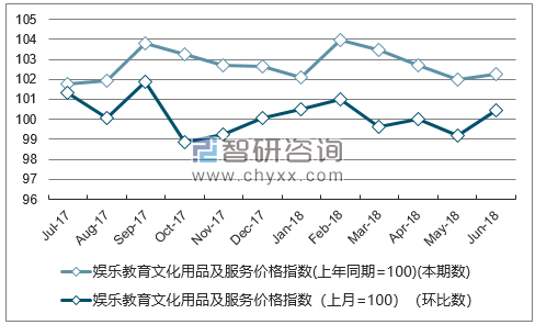 近一年宁夏娱乐教育文化用品及服务价格指数走势图