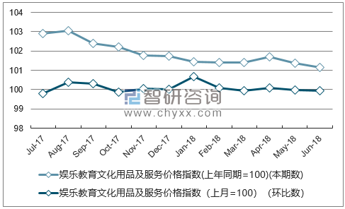 近一年新疆娱乐教育文化用品及服务价格指数走势图