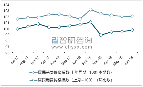 近一年河北居民消费价格指数走势图