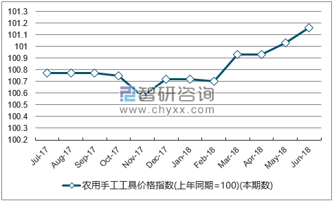 近一年河北农用手工工具价格指数走势图