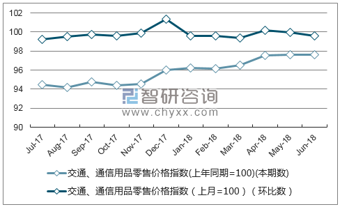 近一年北京交通、通信用品零售价格指数走势图