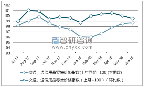 近一年河北交通、通信用品零售价格指数走势图