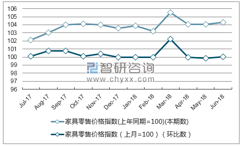 近一年河北家具零售价格指数走势图
