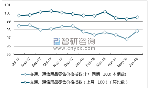 近一年山西交通、通信用品零售价格指数走势图