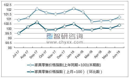 近一年山西家具零售价格指数走势图