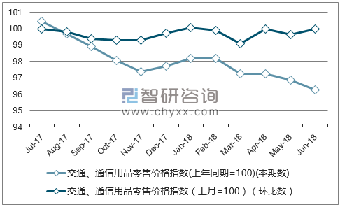 近一年内蒙古交通、通信用品零售价格指数走势图