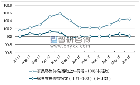 近一年内蒙古家具零售价格指数走势图