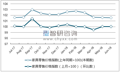 近一年辽宁家具零售价格指数走势图