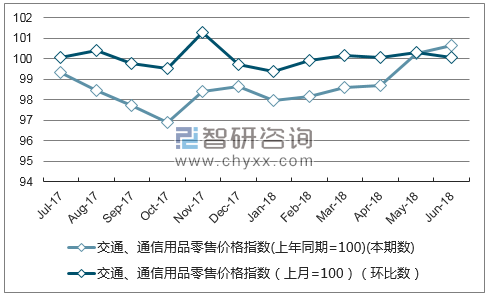 近一年吉林交通、通信用品零售价格指数走势图