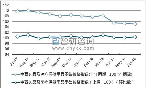 近一年河南中西药品及医疗保健用品零售价格指数走势图