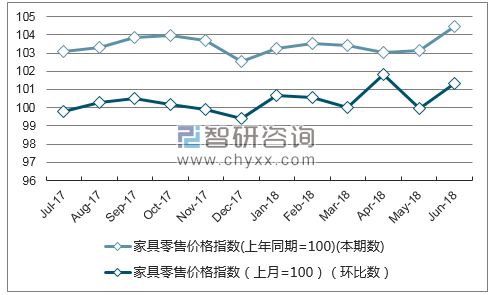 近一年吉林家具零售价格指数走势图