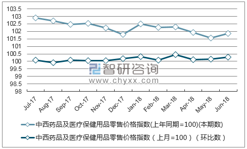 近一年湖北中西药品及医疗保健用品零售价格指数走势图