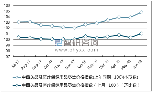 近一年湖南中西药品及医疗保健用品零售价格指数走势图