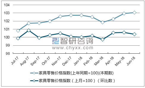 近一年上海家具零售价格指数走势图