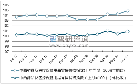 近一年广西中西药品及医疗保健用品零售价格指数走势图