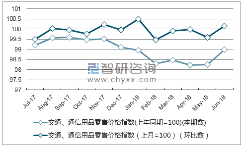 近一年江苏交通、通信用品零售价格指数走势图