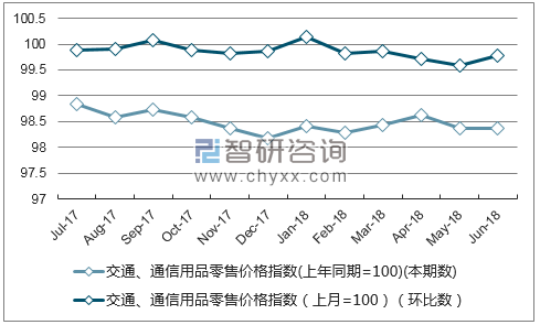 近一年浙江交通、通信用品零售价格指数走势图