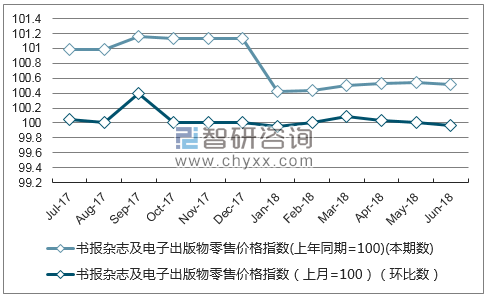 近一年湖北书报杂志及电子出版物零售价格指数走势图